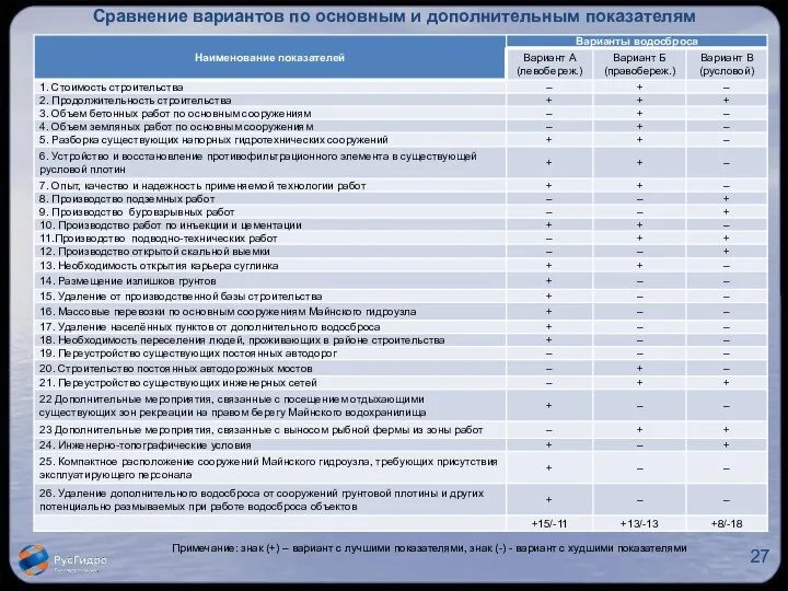 Сравнение вариантов по основным и дополнительным показателям Примечание: знак (+)