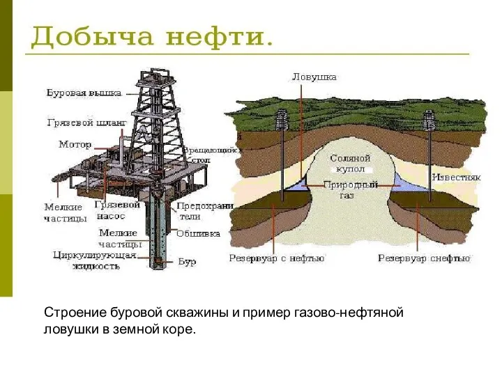 Строение буровой скважины и пример газово-нефтяной ловушки в земной коре.