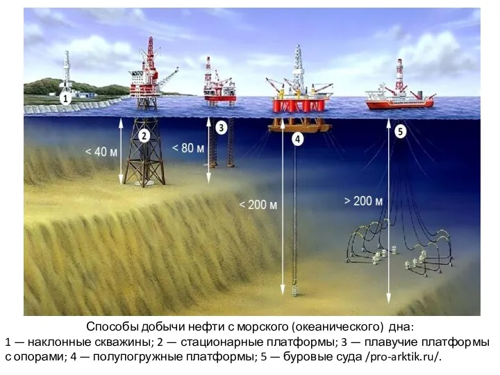 Способы добычи нефти с морского (океанического) дна: 1 — наклонные