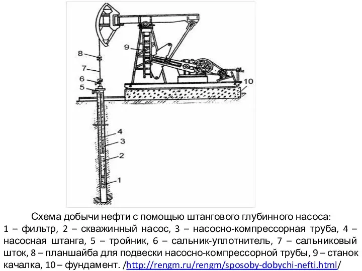 Схема добычи нефти с помощью штангового глубинного насоса: 1 –