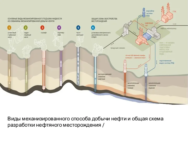 Виды механизированного способа добычи нефти и общая схема разработки нефтяного месторождения /