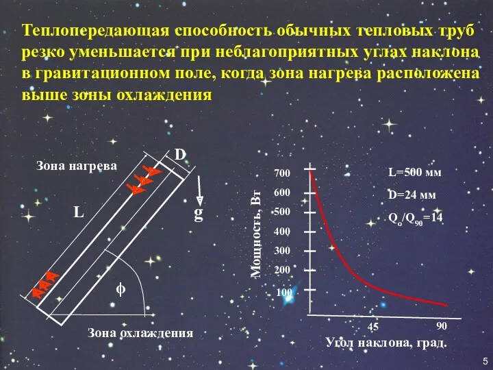 Теплопередающая способность обычных тепловых труб резко уменьшается при неблагоприятных углах