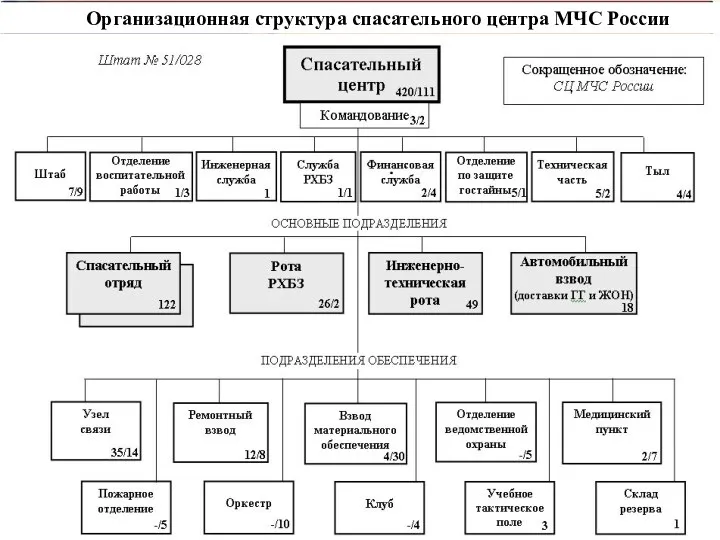 Организационная структура спасательного центра МЧС России
