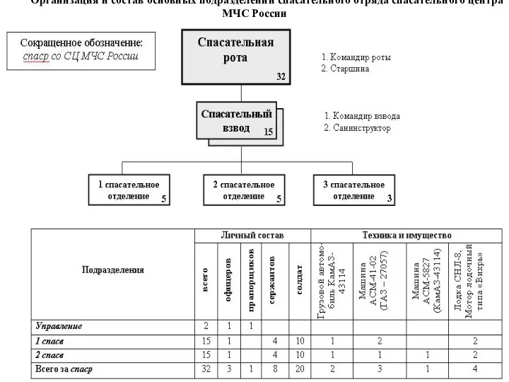 Организация и состав основных подразделений спасательного отряда спасательного центра МЧС России