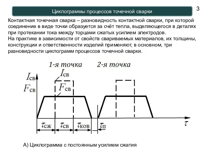 Циклограммы процессов точечной сварки Контактная точечная сварка – разновидность контактной