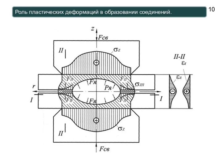 Роль пластических деформаций в образовании соединений.