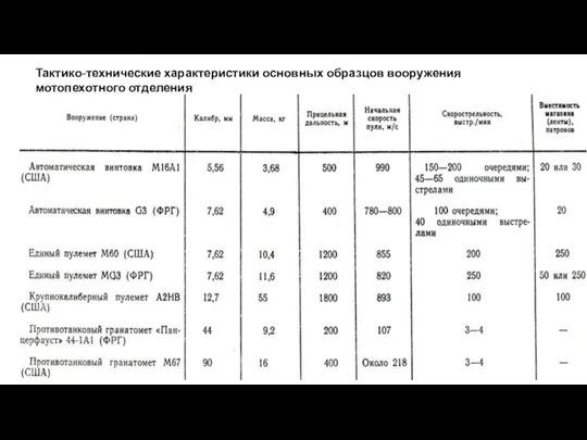 Тактико-технические характеристики основных образцов вооружения мотопехотного отделения