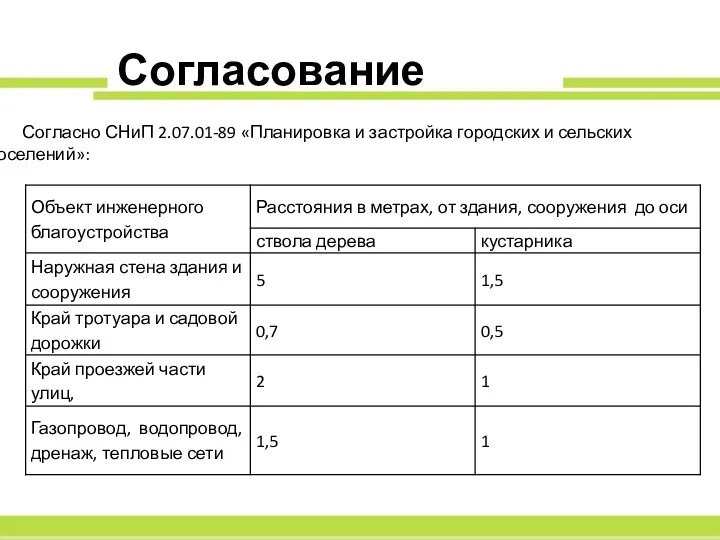 Согласование Согласно СНиП 2.07.01-89 «Планировка и застройка городских и сельских поселений»: