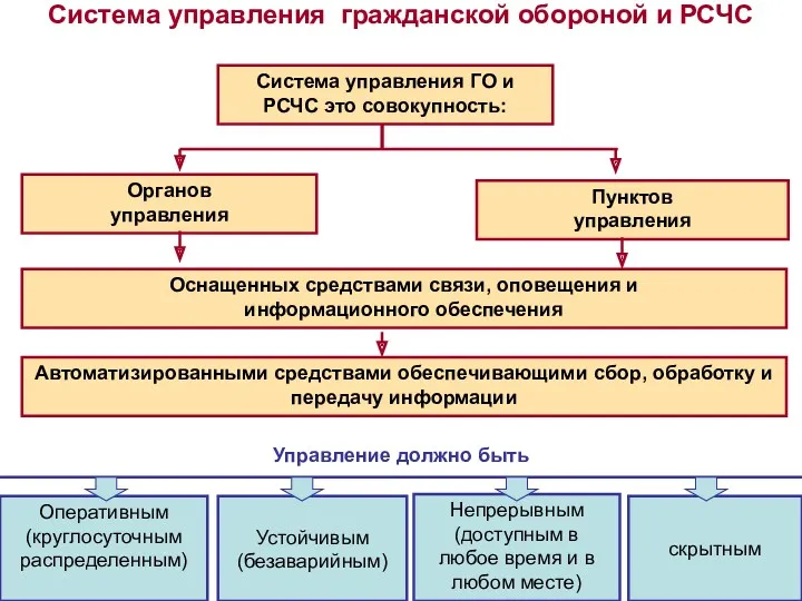 Пунктов управления Система управления гражданской обороной и РСЧС Система управления