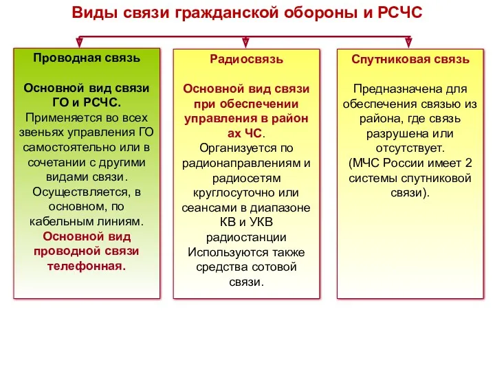 Проводная связь Основной вид связи ГО и РСЧС. Применяется во