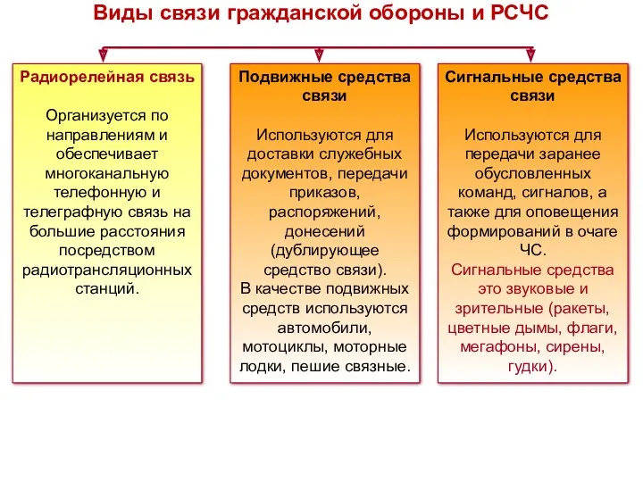 Подвижные средства связи Используются для доставки служебных документов, передачи приказов,