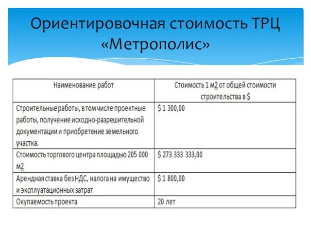 Ориентировочная стоимость ТРЦ «Метрополис»