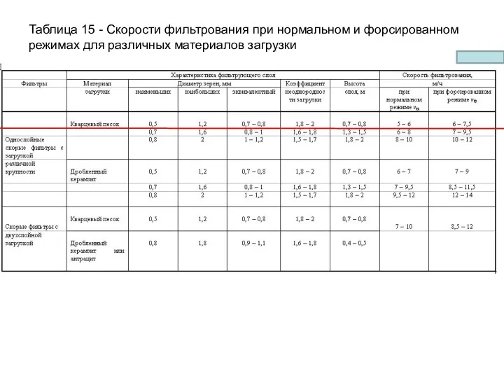 Таблица 15 - Скорости фильтрования при нормальном и форсированном режимах для различных материалов загрузки