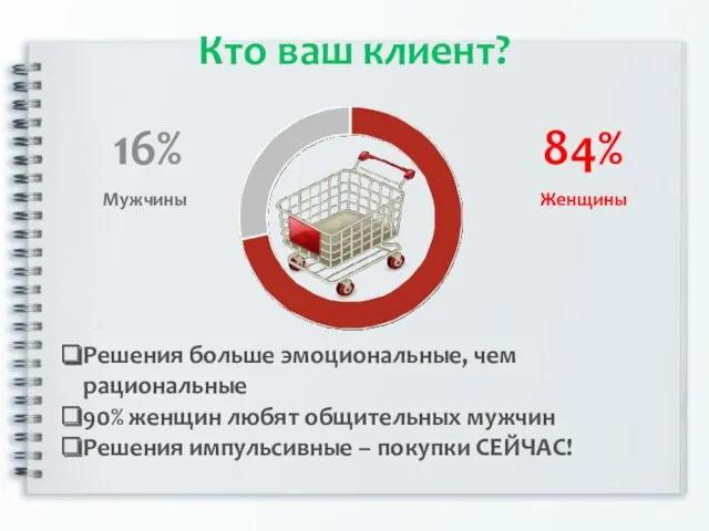 Кто ваш клиент? 16% 84% Женщины Мужчины Решения больше эмоциональные,