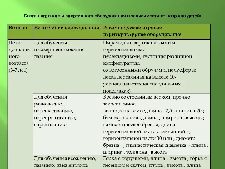 Состав игрового и спортивного оборудования в зависимости от возраста детей: