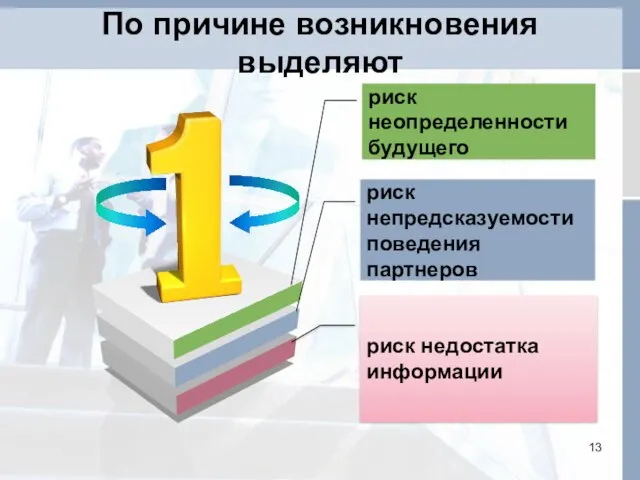 По причине возникновения выделяют риск неопределенности будущего риск непредсказуемости поведения партнеров риск недостатка информации