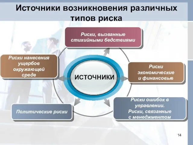 Источники возникновения различных типов риска Риски нанесения ущербов окружающей среде