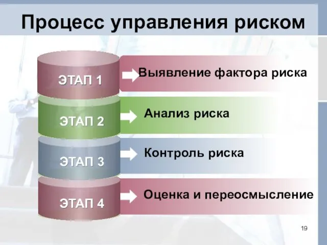 Процесс управления риском Анализ риска Контроль риска Оценка и переосмысление