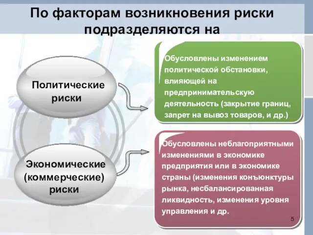 По факторам возникновения риски подразделяются на Политические риски Экономические (коммерческие)