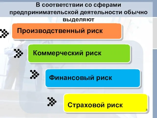 Производственный риск Коммерческий риск Финансовый риск В соответствии со сферами предпринимательской деятельности обычно выделяют Страховой риск