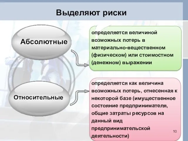 Выделяют риски Абсолютные Относительные определяется величиной возможных потерь в материально-вещественном