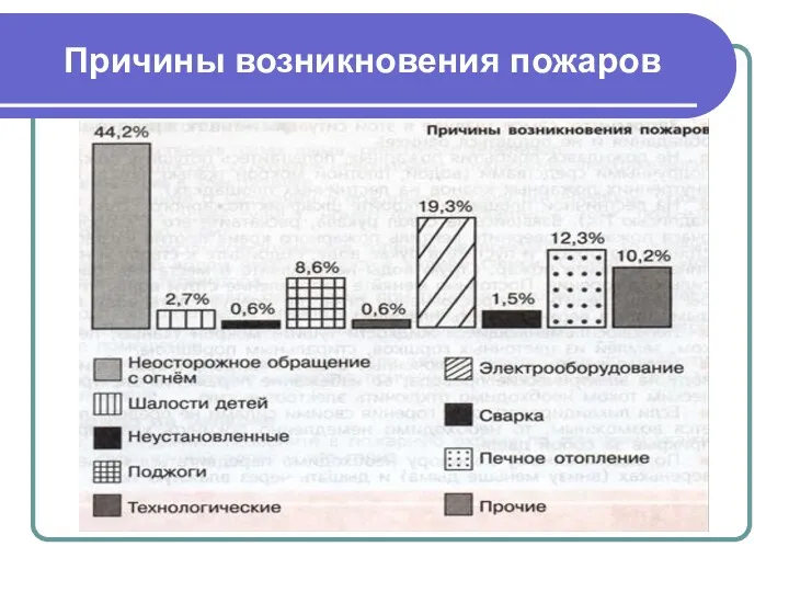 Причины возникновения пожаров