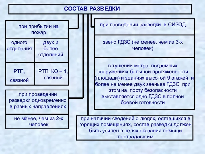 СОСТАВ РАЗВЕДКИ при прибытии на пожар одного отделения двух и