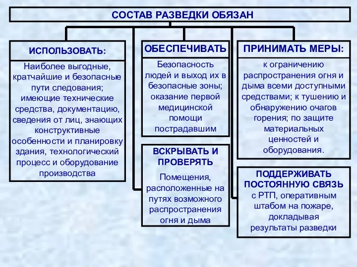 СОСТАВ РАЗВЕДКИ ОБЯЗАН ИСПОЛЬЗОВАТЬ: Наиболее выгодные, кратчайшие и безопасные пути