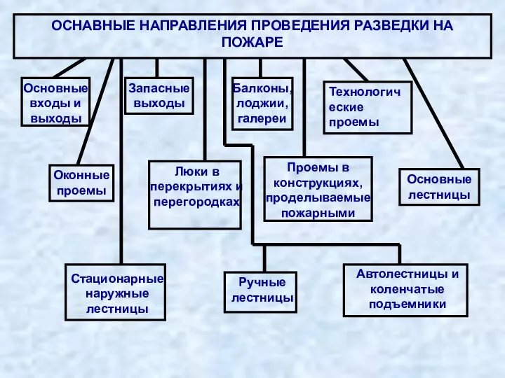 ОСНАВНЫЕ НАПРАВЛЕНИЯ ПРОВЕДЕНИЯ РАЗВЕДКИ НА ПОЖАРЕ Основные входы и выходы