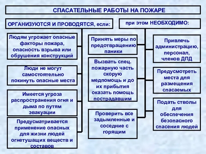 СПАСАТЕЛЬНЫЕ РАБОТЫ НА ПОЖАРЕ ОРГАНИЗУЮТСЯ И ПРОВОДЯТСЯ, если: Людям угрожает