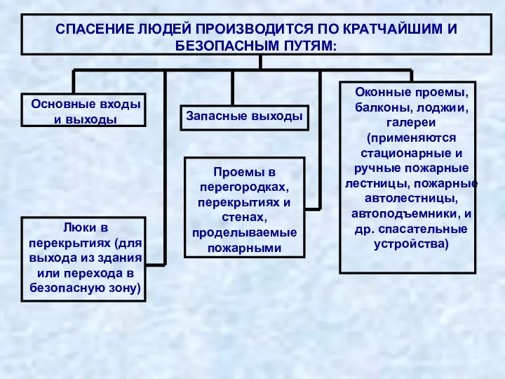 СПАСЕНИЕ ЛЮДЕЙ ПРОИЗВОДИТСЯ ПО КРАТЧАЙШИМ И БЕЗОПАСНЫМ ПУТЯМ: Основные входы