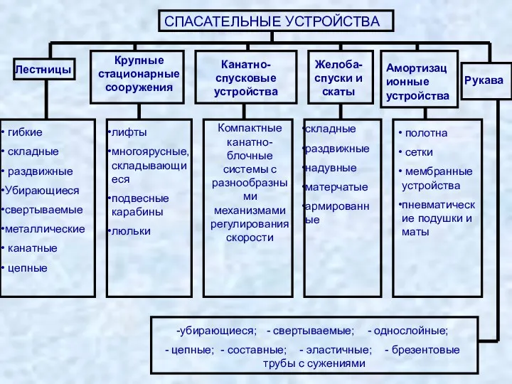 СПАСАТЕЛЬНЫЕ УСТРОЙСТВА Лестницы Крупные стационарные сооружения Канатно-спусковые устройства Желоба-спуски и