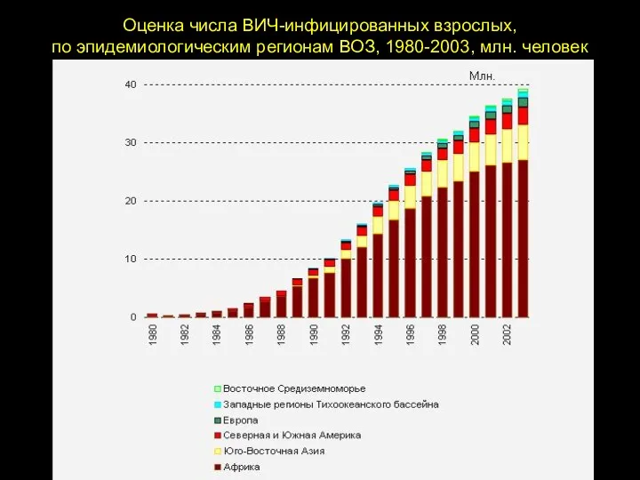 Оценка числа ВИЧ-инфицированных взрослых, по эпидемиологическим регионам ВОЗ, 1980-2003, млн. человек