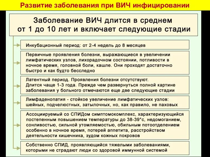 Развитие заболевания при ВИЧ инфицировании