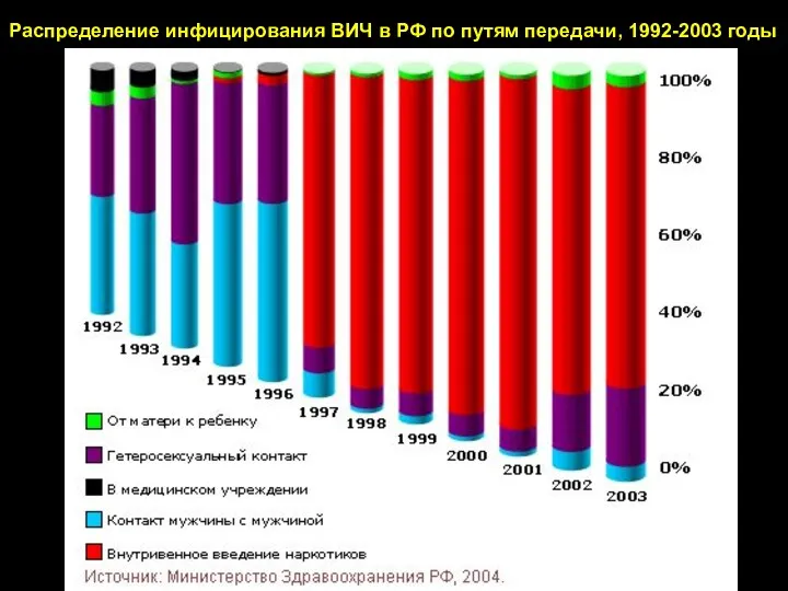 Распределение инфицирования ВИЧ в РФ по путям передачи, 1992-2003 годы