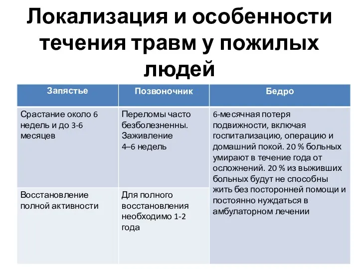 Локализация и особенности течения травм у пожилых людей