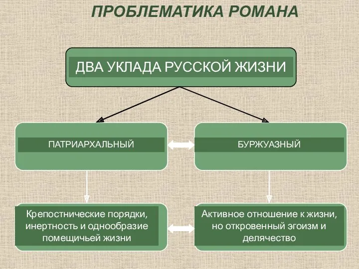 ПРОБЛЕМАТИКА РОМАНА ДВА УКЛАДА РУССКОЙ ЖИЗНИ ПАТРИАРХАЛЬНЫЙ БУРЖУАЗНЫЙ Крепостнические порядки,