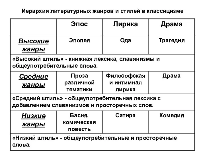 Иерархия литературных жанров и стилей в классицизме