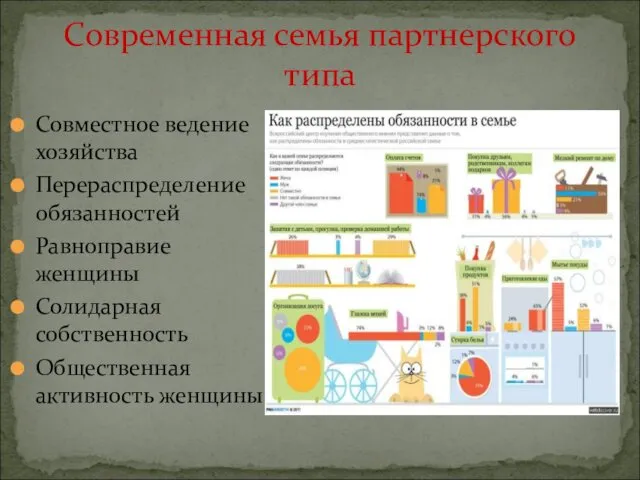 Современная семья партнерского типа Совместное ведение хозяйства Перераспределение обязанностей Равноправие женщины Солидарная собственность Общественная активность женщины