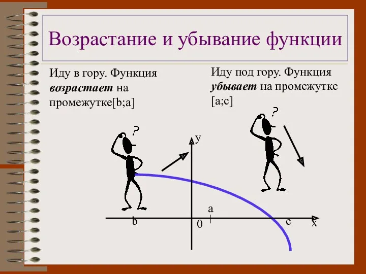 Возрастание и убывание функции Иду в гору. Функция возрастает на