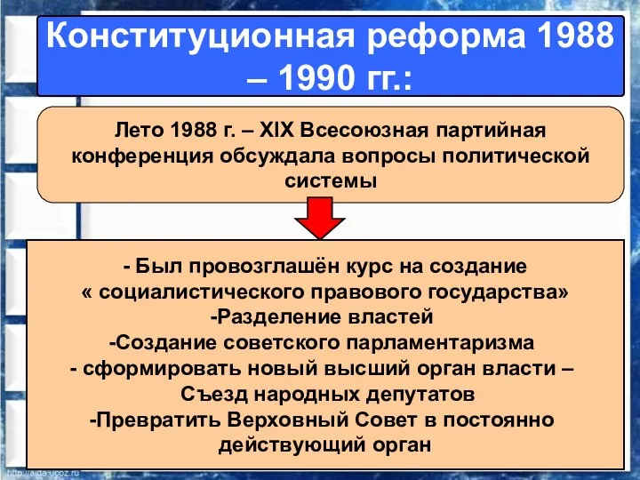 Конституционная реформа 1988 – 1990 гг.: Лето 1988 г. – XIX Всесоюзная партийная