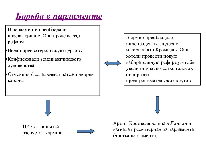 В парламенте преобладали пресвитериане. Они провели ряд реформ: Ввели пресвитерианскую