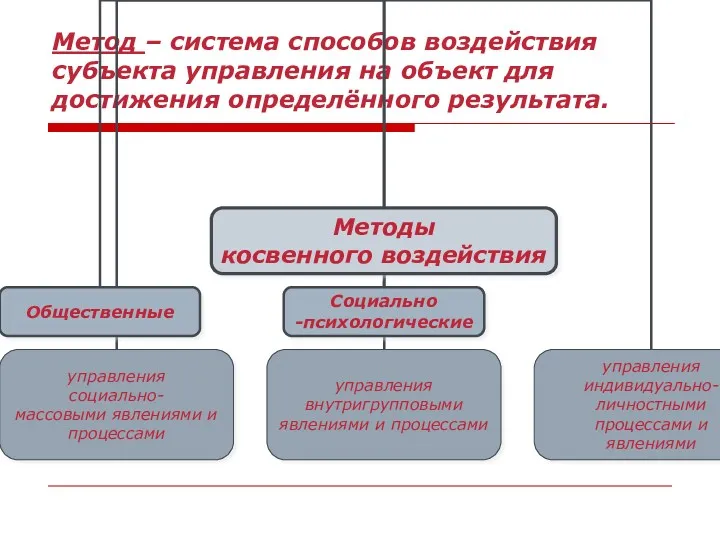 Метод – система способов воздействия субъекта управления на объект для достижения определённого результата.