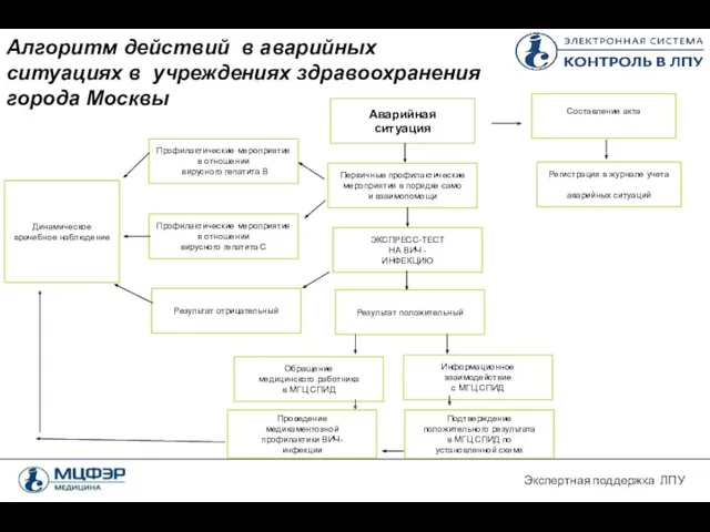 Алгоритм действий в аварийных ситуациях в учреждениях здравоохранения города Москвы