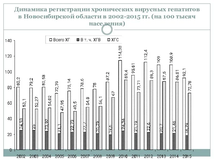 Динамика регистрации хронических вирусных гепатитов в Новосибирской области в 2002-2015 гг. (на 100 тысяч населения)