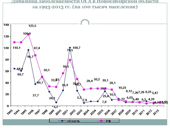 Динамика заболеваемости ОГА в Новосибирской области за 1993-2013 гг. (на 100 тысяч населения)