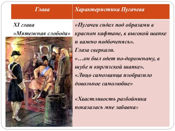 Глава Характеристика Пугачева XI глава «Мятежная слобода» «Пугачев сидел под
