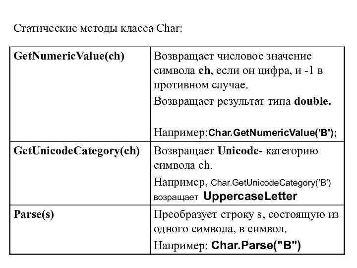 Статические методы класса Char: