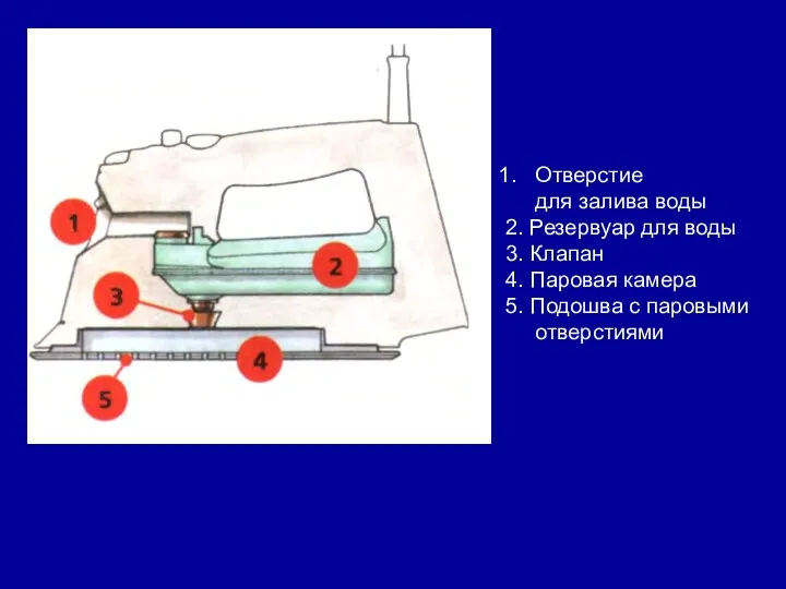 Отверстие для залива воды 2. Резервуар для воды 3. Клапан