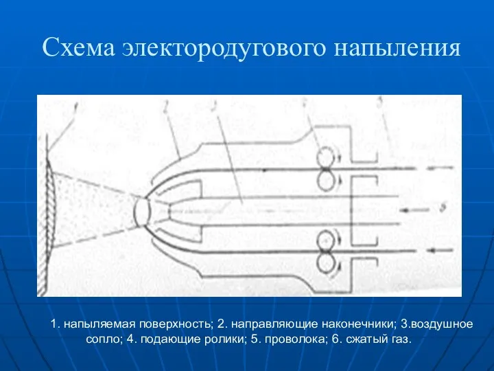 Схема электородугового напыления 1. напыляемая поверхность; 2. направляющие наконечники; 3.воздушное